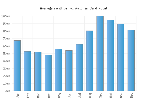 Sand Point monthly rainfall chart (mm)