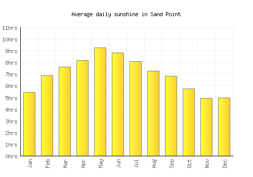 Sand Point average daily sunshine chart