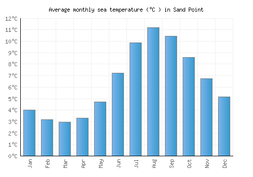 Sand Point average sea temperature chart (Celsius)