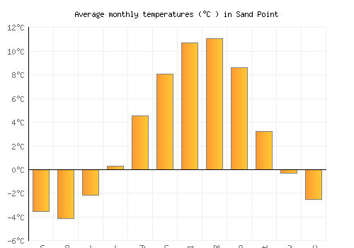 Sand Point average temperature chart (Celsius)