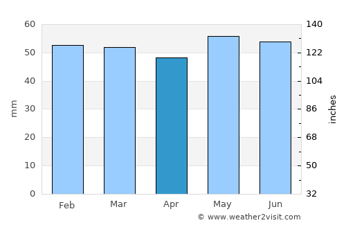 Sand Point average rain in April