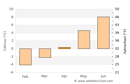 Sand Point average temperature in April
