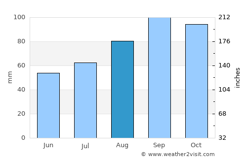 Sand Point average rain in August