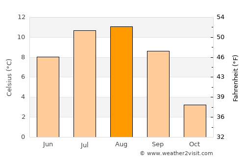 Sand Point average temperature in August