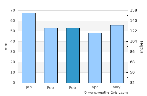 Sand Point average rain in February