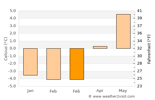 Sand Point average temperature in February