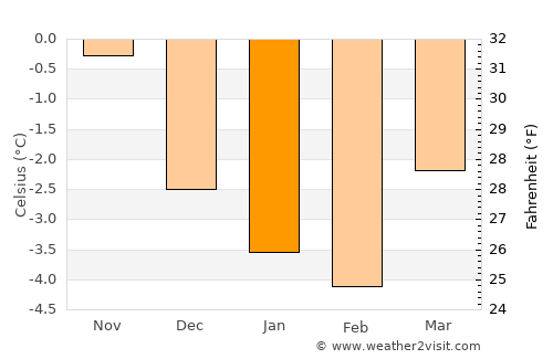 Sand Point average temperature in January