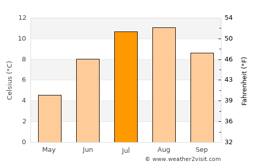 Sand Point average temperature in July