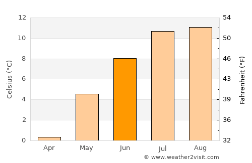 Sand Point average temperature in June