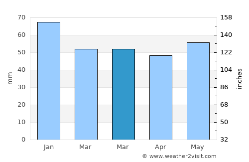 Sand Point average rain in March