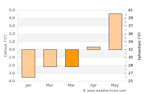 Sand Point average temperature in March