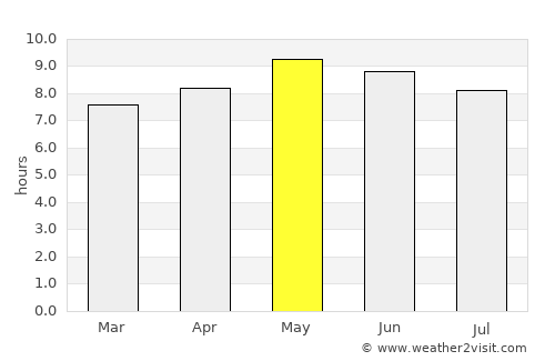 Sand Point average rain in May