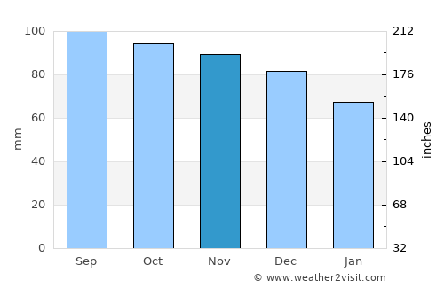 Sand Point average rain in November