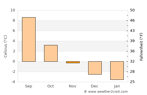 Sand Point average temperature in November