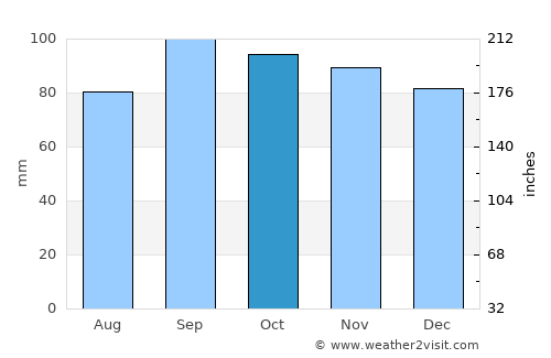 Sand Point average rain in October