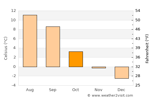 Sand Point average temperature in October
