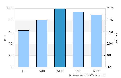 Sand Point average rain in September