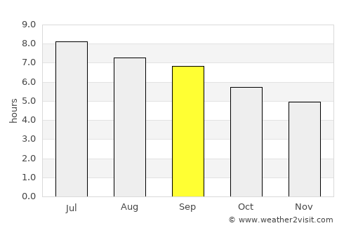 Sand Point average rain in September