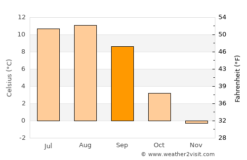 Sand Point average temperature in September
