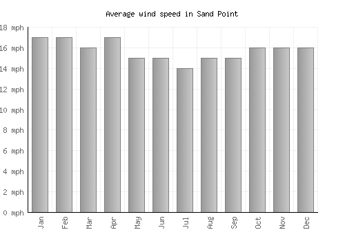 Sand Point average winspeed by month (mph)