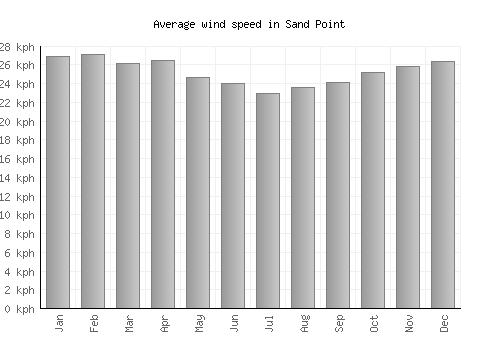 Sand Point average winspeed by month (km/h)