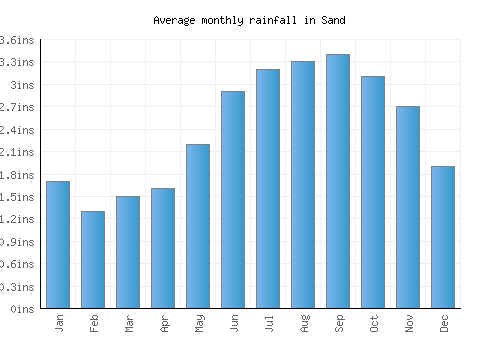 Sand monthly rainfall chart (inches)