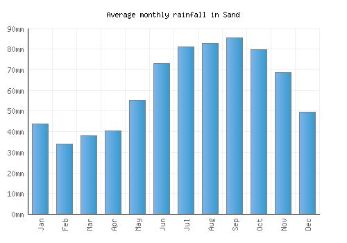 Sand monthly rainfall chart (mm)