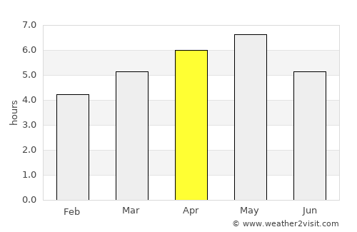 Sanda average rain in April