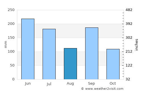 Sanda average rain in August