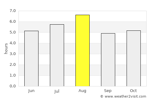 Sanda average rain in August
