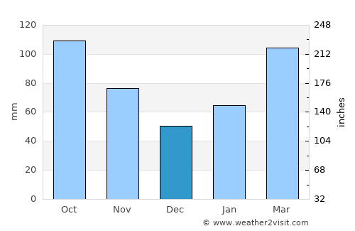 Sanda average rain in December