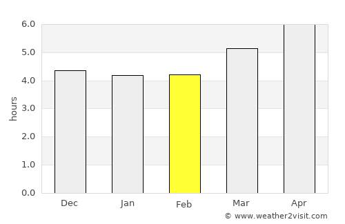 Sanda average rain in February