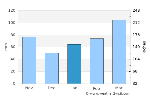 Sanda average rain in January