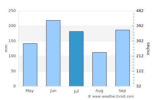 Sanda average rain in July