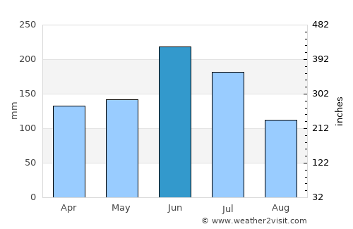 Sanda average rain in June