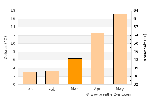 Sanda average temperature in March