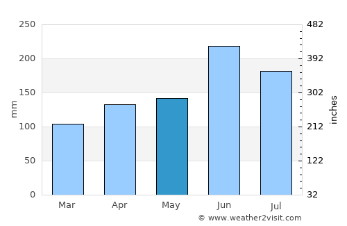 Sanda average rain in May