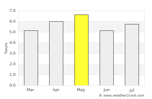 Sanda average rain in May