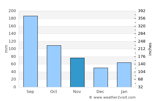 Sanda average rain in November