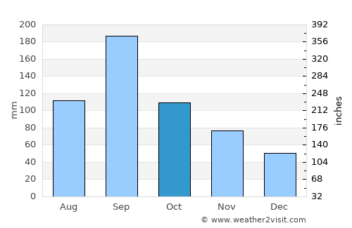 Sanda average rain in October