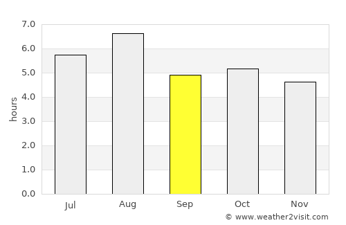 Sanda average rain in September