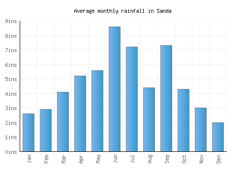 Sanda monthly rainfall chart (inches)
