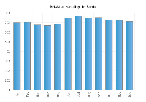 Sanda relative humidity averages