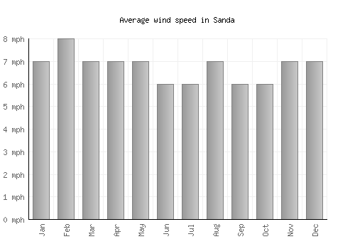 Sanda average winspeed by month (mph)