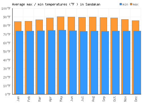 Sandakan average minimum / maximum temperatures (Fahrenheit)