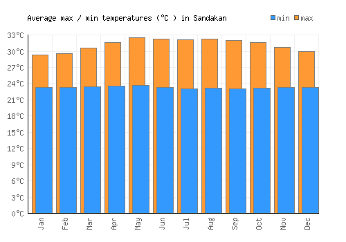 Sandakan average minimum / maximum temperatures (Celsius)
