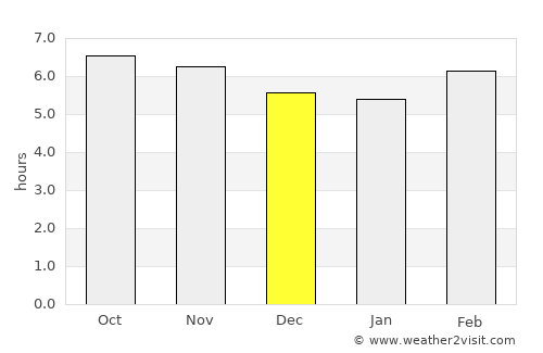 Sandakan average rain in December