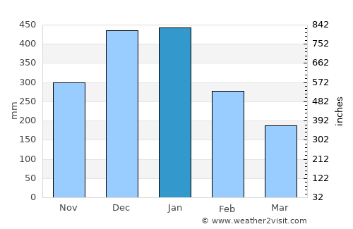 Sandakan average rain in January