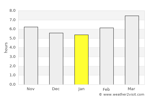 Sandakan average rain in January
