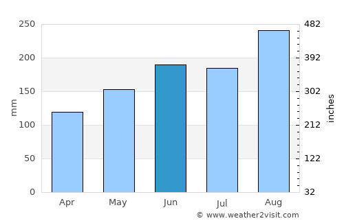 Sandakan average rain in June